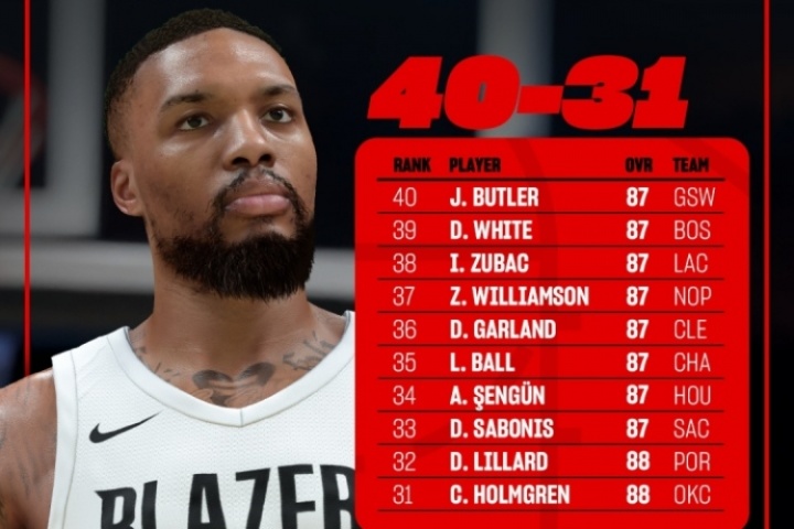 2K26能力值排名31-40：利拉德88分第32 祖巴茨第38 巴特勒壓線
