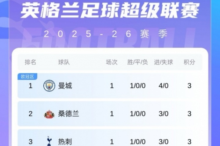 英超首輪積分榜：曼城大勝領(lǐng)跑，衛(wèi)冕冠軍&2升班馬在內(nèi)的7隊(duì)3分