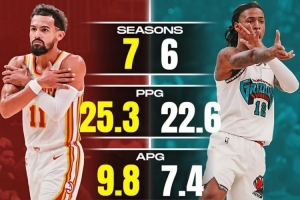 吹楊VS莫蘭特&前者生涯數(shù)據(jù)占優(yōu)！美媒：你會(huì)選誰當(dāng)建隊(duì)核心？