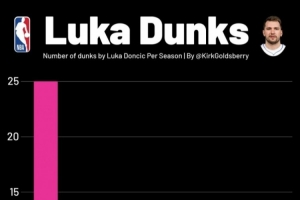 東契奇新秀年曾25次扣籃但之后從未超15次 新賽季能扣多少次