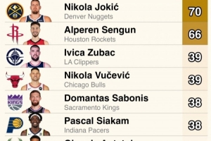 上賽季自投自搶進(jìn)攻籃板榜：約基奇&申京前二&斷層領(lǐng)跑 布克上榜