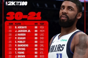 2K26能力值排名21-30：哈登89分第28 歐文90分第24 杰倫威第21