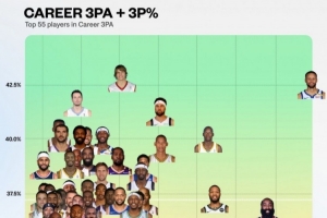 三分出手?jǐn)?shù)歷史前55球員命中率分布圖：庫里出手?jǐn)?shù)第一命中率第二