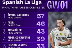 西甲首輪進(jìn)攻三區(qū)傳球榜：A費(fèi)57次居首，佩德里第二，居勒爾第三