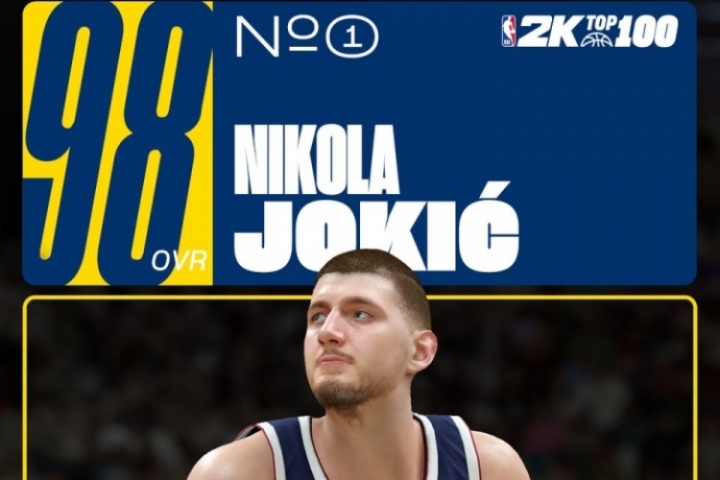 2K26能力值前五：約基奇居首 SGA98分 字母97分 東契奇&華子95分