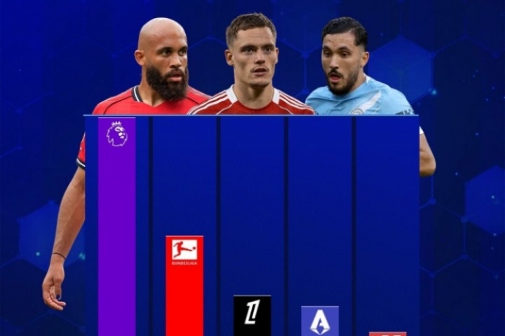 英超夏窗引援來源榜：內(nèi)部34人超8億歐居首，德甲13人近5億歐第二