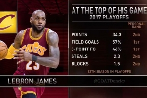 美媒曬詹姆斯17年季后賽：34.3分2.3斷1.5帽三分46% 2K里都做不到