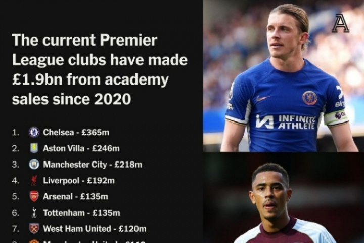 英超20隊(duì)青訓(xùn)球員出售榜：切爾西3.65億斷檔第1，紅軍第4&曼聯(lián)第8