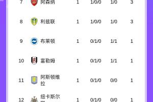 英超積分榜：熱刺2連勝轟5球+0丟球暫登頂，曼城1勝1負(fù)暫第5