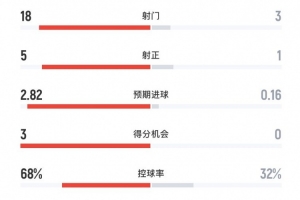 完勝！阿森納5-0利茲聯(lián)數(shù)據(jù)：射門18-3、射正5-1、得分機會3-0