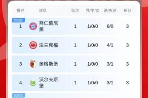 德甲首輪積分榜：拜仁6凈勝球基本鎖第1，多特1分暫第7藥廠下半?yún)^(qū)