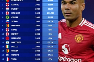 德轉(zhuǎn)列曼聯(lián)球員年薪：卡塞米羅2100萬歐居首，桑喬1500萬歐第三