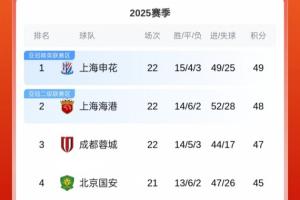 爭冠白熱化！中超積分榜：申花49分榜首，海港48分，蓉城47分