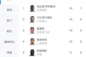 中超射手榜：瓦科、基萊斯破門緊追法比奧，王鈺棟11球并列第5