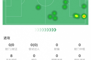 還得適應(yīng)！馬杜埃凱本場數(shù)據(jù)：0射門，8次丟失球權(quán)，2次關(guān)鍵傳球