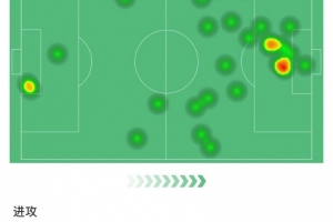 證明自己！約克雷斯本場數(shù)據(jù)：2進球，1次過人，1次錯失進球機會