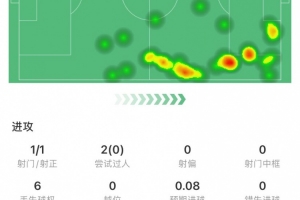 愿無大礙！薩卡本場數(shù)據(jù)：1個進球，26次觸球，2次關(guān)鍵傳球