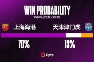上海海港25次中超對陣天津津門虎FC取得18勝6平1負(fù)，最近4連勝