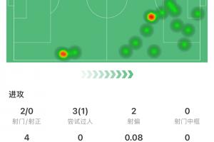道曼本場數(shù)據(jù)：7次對抗5次成功 2造犯規(guī) 1過人1造點 評分7.2