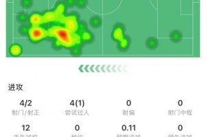 羅德里戈全場數(shù)據(jù)：4次射門2次射正，1次過人，68次觸球