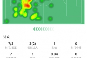 梅開二度！姆巴佩全場數(shù)據(jù)：2進球，7次射門3次射正，3次關(guān)鍵傳球