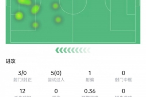 馬斯坦托諾本場(chǎng)數(shù)據(jù)：3次射門(mén)0射正&5次過(guò)人0成功，6.3分全隊(duì)最低