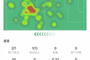 居勒爾本場(chǎng)數(shù)據(jù)：8次關(guān)鍵傳球&送出助攻，傳球成功率93.8%