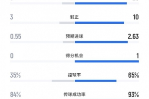 皇馬3-0皇家?jiàn)W維耶多全場(chǎng)數(shù)據(jù)：射門(mén)26-6、射正10-3、得分機(jī)會(huì)1-0