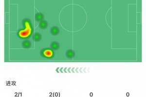 替補(bǔ)傳射！維尼修斯全場(chǎng)數(shù)據(jù)：1進(jìn)球1助攻，1次關(guān)鍵傳球，評(píng)分8.4