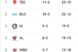 今日賽果影響：iG贏一小局鎖定登峰組前三，TES勝FPX則鎖定榜首！