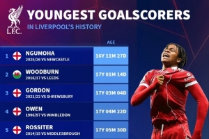 利物浦隊(duì)史最年輕破門球員榜：恩古莫哈居首，歐文第4&斯特林第7