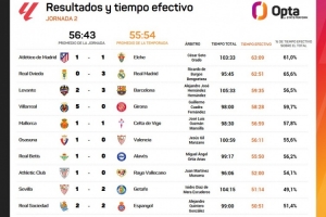 西甲第二輪凈比賽時間榜：馬競vs埃爾切最多，奧維耶多vs皇馬次席