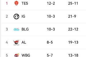 今日LPL賽果影響：WBG勝JDG則鎖定第五 JDG需兩勝WBG才能確認第五