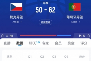 疑似半場(chǎng)！葡萄牙男籃68投26中拿62分 捷克男籃全場(chǎng)55中16僅50分