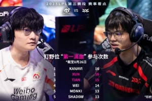 雙方打野數(shù)據(jù)對比：Xun一血參與數(shù)第一，Tian其余數(shù)據(jù)領(lǐng)先