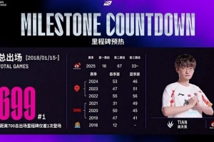 Tian總出場次數(shù)達(dá)到699次離700僅差一次，排名位置第1