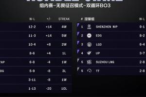 草臺！LPL官方積分榜BLG、iG、JDG等隊的連勝連敗均使用昨日數(shù)據(jù)