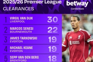 本賽季英超解圍榜：范迪克30次居首，塞內(nèi)西22次第二