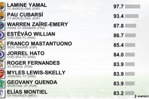 CIES評(píng)今年非門將U20球員表現(xiàn)：亞馬爾、庫巴西前二，斯凱利在列