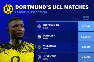 多特歐冠對手身價：曼城12.5億歐最高，熱刺8.32億&國米7.08億