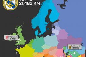西甲5隊歐冠客場往返路程：皇馬2.15萬公里最遠，巴薩1.1萬公里