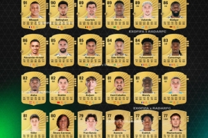 博主爆料FC26皇馬球員評分：姆巴佩91分最高，貝林90、維尼修斯89