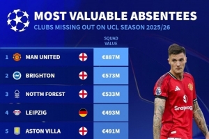 缺席歐冠球隊(duì)身價(jià)榜：曼聯(lián)8.87億歐居首，布萊頓次席&米蘭第六