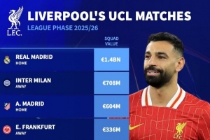 利物浦歐冠對手身價(jià)：皇馬14億歐最高，國米7.08億&馬競6.04億