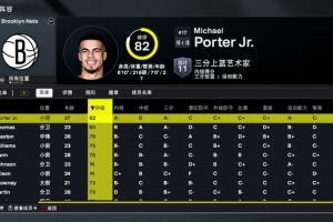 2K26籃網(wǎng)球員能力值：新援小邁克爾-波特82全隊(duì)最高 4位首輪秀70+