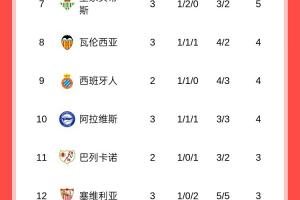 西甲積分榜：皇馬三連勝暫登頂，馬競?cè)啿粍贂号诺?5