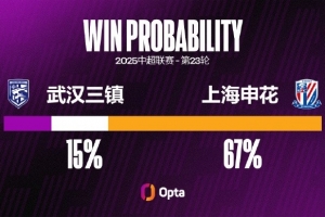 武漢三鎮(zhèn)連續(xù)兩場中超對陣上海申花都未能進球