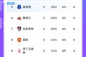 沒想到吧！3輪過后切爾西7分，埃弗頓桑德蘭6分，曼聯(lián)4分曼城3分