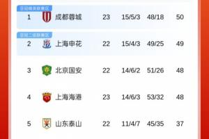 中超最新積分榜：蓉城登頂，申花海港均輸球，國安目前大比分落后