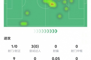 仍需恢復(fù)！麥卡本場2關(guān)鍵傳球+1射0正 4對抗3過人全失敗 獲6.6分